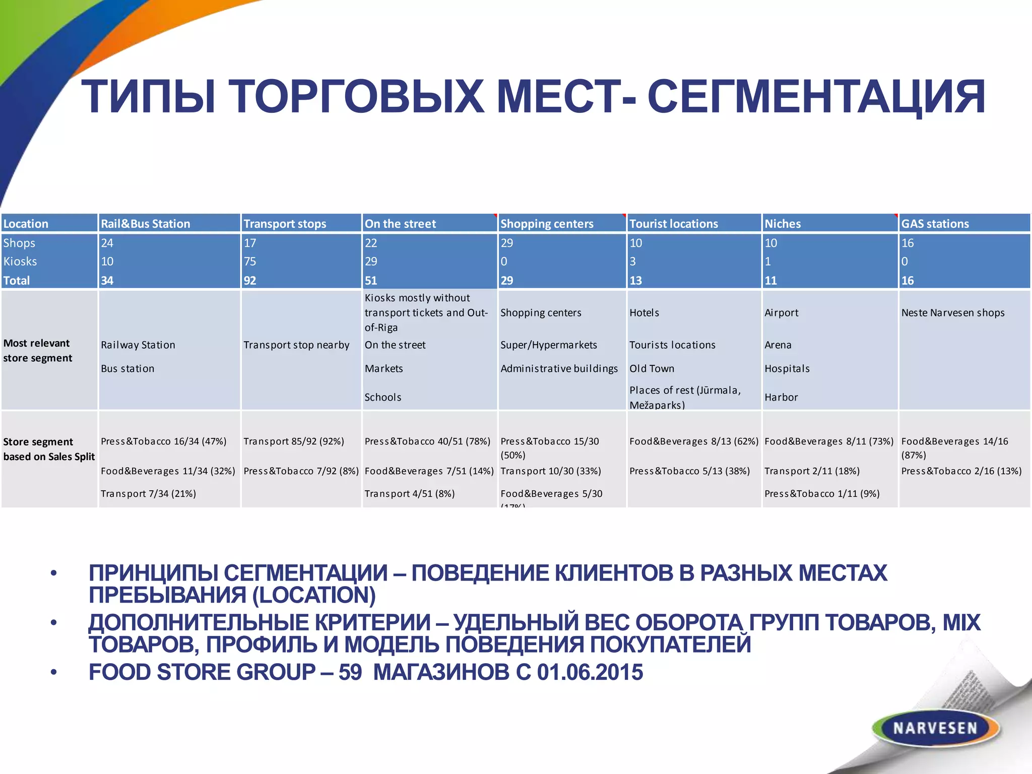 ТИПЫ ТОРГОВЫХ МЕСТ- СЕГМЕНТАЦИЯ
Location Rail&Bus Station Transport stops On the street Shopping centers Tourist locations Niches GAS stations
Shops 24 17 22 29 10 10 16
Kiosks 10 75 29 0 3 1 0
Total 34 92 51 29 13 11 16
Kiosks mostly without
transport tickets and Out-
of-Riga
Shopping centers Hotels Airport Neste Narvesen shops
Railway Station Transport stop nearby On the street Super/Hypermarkets Tourists locations Arena
Bus station Markets Administrative buildings Old Town Hospitals
Schools
Places of rest (Jūrmala,
Mežaparks)
Harbor
Store segment
based on Sales Split
Press&Tobacco 16/34 (47%) Transport 85/92 (92%) Press&Tobacco 40/51 (78%) Press&Tobacco 15/30
(50%)
Food&Beverages 8/13 (62%) Food&Beverages 8/11 (73%) Food&Beverages 14/16
(87%)
Food&Beverages 11/34 (32%) Press&Tobacco 7/92 (8%) Food&Beverages 7/51 (14%) Transport 10/30 (33%) Press&Tobacco 5/13 (38%) Transport 2/11 (18%) Press&Tobacco 2/16 (13%)
Transport 7/34 (21%) Transport 4/51 (8%) Food&Beverages 5/30
(17%)
Press&Tobacco 1/11 (9%)
Most relevant
store segment
• ПРИНЦИПЫ СЕГМЕНТАЦИИ – ПОВЕДЕНИЕ КЛИЕНТОВ В РАЗНЫХ МЕСТАХ
ПРЕБЫВАНИЯ (LOCATION)
• ДОПОЛНИТЕЛЬНЫЕ КРИТЕРИИ – УДЕЛЬНЫЙ ВЕС ОБОРОТА ГРУПП ТОВАРОВ, MIX
ТОВАРОВ, ПРОФИЛЬ И МОДЕЛЬ ПОВЕДЕНИЯ ПОКУПАТЕЛЕЙ
• FOOD STORE GROUP – 59 МАГАЗИНОВ С 01.06.2015
 