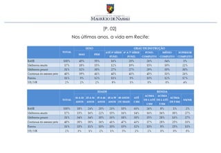 [P. 02]
Nos últimos anos, a vida em Recife:
 