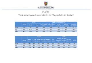[P. 04a]
Você sabe quem é o candidato do PT a prefeito do Recife?
 
