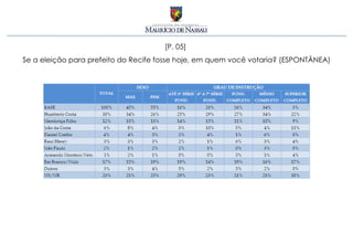 [P. 05]
Se a eleição para prefeito do Recife fosse hoje, em quem você votaria? (ESPONTÂNEA)
 