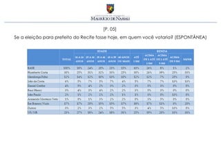 [P. 05]
Se a eleição para prefeito do Recife fosse hoje, em quem você votaria? (ESPONTÂNEA)
 
