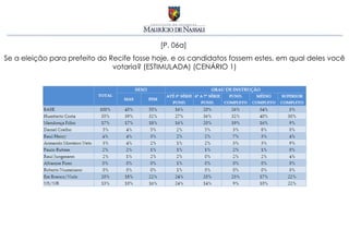 [P. 06a]
Se a eleição para prefeito do Recife fosse hoje, e os candidatos fossem estes, em qual deles você
                               votaria? (ESTIMULADA) (CENÁRIO 1)
 