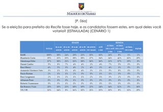 [P. 06a]
Se a eleição para prefeito do Recife fosse hoje, e os candidatos fossem estes, em qual deles você
                               votaria? (ESTIMULADA) (CENÁRIO 1)
 