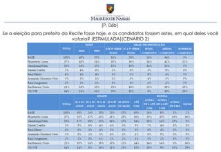 [P. 06b]
Se a eleição para prefeito do Recife fosse hoje, e os candidatos fossem estes, em qual deles você
                               votaria? (ESTIMULADA)(CENÁRIO 2)
 