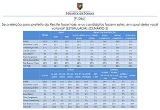 [P. 06c]
Se a eleição para prefeito do Recife fosse hoje, e os candidatos fossem estes, em qual deles você
                               votaria? (ESTIMULADA) (CENÁRIO 3)
 