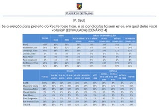 [P. 06d]
Se a eleição para prefeito do Recife fosse hoje, e os candidatos fossem estes, em qual deles você
                               votaria? (ESTIMULADA)(CENÁRIO 4)
 