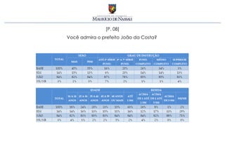[P. 08]
Você admira o prefeito João da Costa?
 