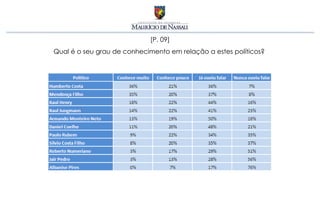 [P. 09]
Qual é o seu grau de conhecimento em relação a estes políticos?
 