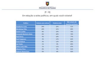 [P. 10]
Em relação a estes políticos, em quais você votaria?
 