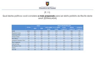 [P. 11]
Qual destes políticos você considera o mais preparado para ser eleito prefeito do Recife deste
                                     ano? (ESTIMULADA)
 