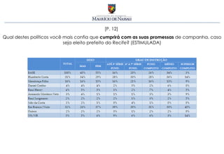 [P. 12]
Qual destes políticos você mais confia que cumprirá com as suas promessas de campanha, caso
                           seja eleito prefeito do Recife? (ESTIMULADA)
 