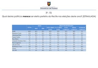 [P. 13]
Qual destes políticos merece ser eleito prefeito do Recife nas eleições deste ano? (ESTIMULADA)
 
