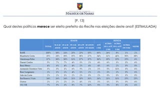 [P. 13]
Qual destes políticos merece ser eleito prefeito do Recife nas eleições deste ano? (ESTIMULADA)
 