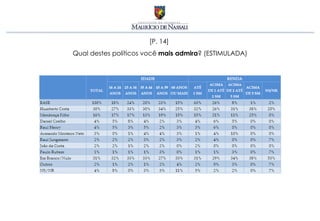 [P. 14]
Qual destes políticos você mais admira? (ESTIMULADA)
 