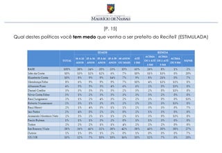 [P. 15]
Qual destes políticos você tem medo que venha a ser prefeito do Recife? (ESTIMULADA)
 