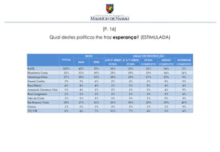 [P. 16]
Qual destes políticos lhe traz esperança? (ESTIMULADA)
 