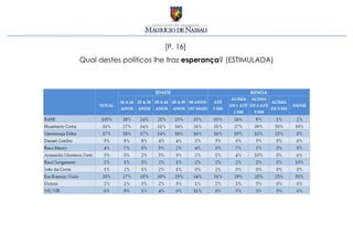 [P. 16]
Qual destes políticos lhe traz esperança? (ESTIMULADA)
 