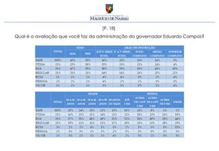 [P. 18]
Qual é a avaliação que você faz da administração do governador Eduardo Campos?
 