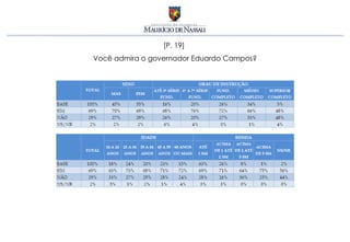 [P. 19]
Você admira o governador Eduardo Campos?
 