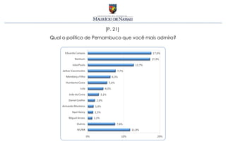 [P. 21]
Qual o político de Pernambuco que você mais admira?
 