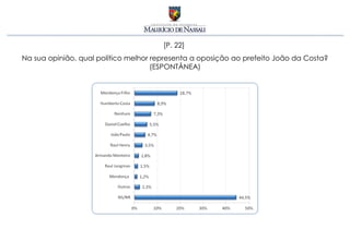 [P. 22]
Na sua opinião, qual político melhor representa a oposição ao prefeito João da Costa?
                                     (ESPONTÂNEA)
 