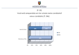 [P. 25]
Você está arrependido em ter votado neste candidato?
              versus candidato [P. 24b]
 