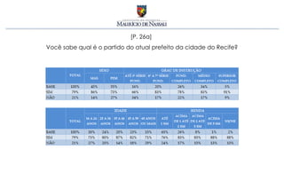 [P. 26a]
Você sabe qual é o partido do atual prefeito da cidade do Recife?
 