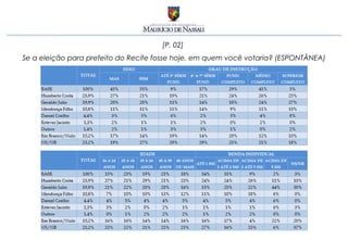 [P. 02]
Se a eleição para prefeito do Recife fosse hoje, em quem você votaria? (ESPONTÂNEA)
 