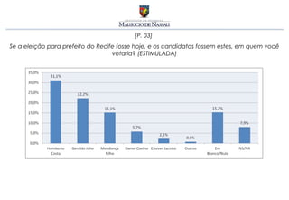 [P. 03]
Se a eleição para prefeito do Recife fosse hoje, e os candidatos fossem estes, em quem você
                                   votaria? (ESTIMULADA)
 