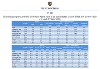 [P. 03]
Se a eleição para prefeito do Recife fosse hoje, e os candidatos fossem estes, em quem você
                                   votaria? (ESTIMULADA)
 