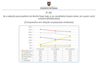 [P. 03]
Se a eleição para prefeito do Recife fosse hoje, e os candidatos fossem estes, em quem você
                                   votaria? (ESTIMULADA)
                     [Comparativo em relação as pesquisas anteriores]
 