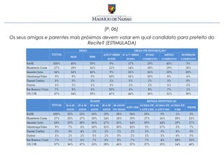 [P. 06]
Os seus amigos e parentes mais próximos devem votar em qual candidato para prefeito do
                                  Recife? (ESTIMULADA)
 