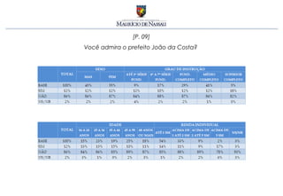 [P. 09]
Você admira o prefeito João da Costa?
 