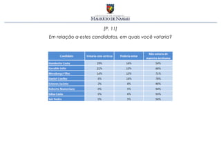[P. 11]
Em relação a estes candidatos, em quais você votaria?
 