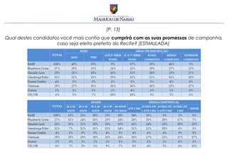 [P. 13]
Qual destes candidatos você mais confia que cumprirá com as suas promessas de campanha,
                     caso seja eleito prefeito do Recife? (ESTIMULADA)
 