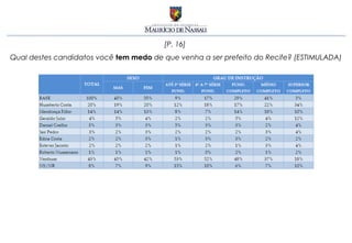 [P. 16]
Qual destes candidatos você tem medo de que venha a ser prefeito do Recife? (ESTIMULADA)
 