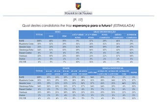 [P. 17]
Qual destes candidatos lhe traz esperança para o futuro? (ESTIMULADA)
 