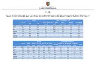[P. 19]
Qual é a avaliação que você faz da administração do governador Eduardo Campos?
 