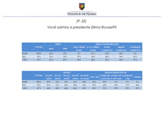 [P. 22]
Você admira a presidente Dilma Rousseff?
 