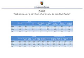 [P. 23a]
Você sabe qual é o partido do atual prefeito da cidade do Recife?
 