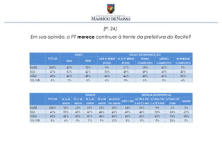 [P. 24]
Em sua opinião, o PT merece continuar à frente da prefeitura do Recife?
 