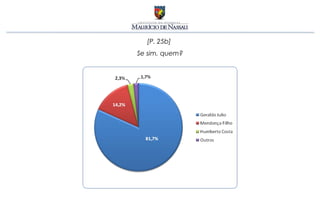 [P. 25b]
Se sim, quem?
 