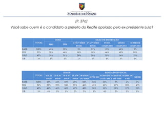 [P. 27a]
Você sabe quem é o candidato a prefeito do Recife apoiado pelo ex-presidente Lula?
 