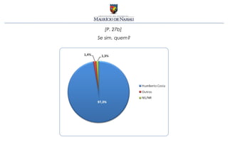 [P. 27b]
Se sim, quem?
 