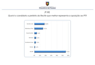 [P.30]
Qual é o candidato a prefeito do Recife que melhor representa a oposição ao PT?
 