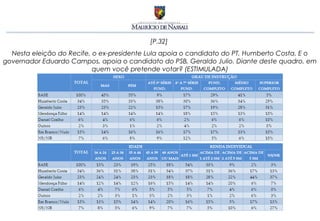 [P.32]
  Nesta eleição do Recife, o ex-presidente Lula apoia o candidato do PT, Humberto Costa. E o
governador Eduardo Campos, apoia o candidato do PSB, Geraldo Julio. Diante deste quadro, em
                           quem você pretende votar? (ESTIMULADA)
 