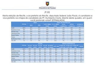 [P.33]
Nesta eleição de Recife, o ex-prefeito do Recife, deputado federal João Paulo, é candidato a
vice-prefeito na chapa do candidato do PT, Humberto Costa. Diante deste quadro, em quem
                             você pretende votar? (ESTIMULADA)
 