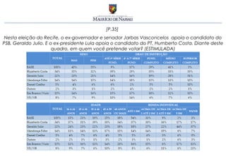 [P.35]
 Nesta eleição do Recife, o ex-governador e senador Jarbas Vasconcelos apoia o candidato do
PSB, Geraldo Julio. E o ex-presidente Lula apoia o candidato do PT, Humberto Costa. Diante deste
                       quadro, em quem você pretende votar? (ESTIMULADA)
 