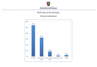 Perfil dos entrevistados:
   Renda Individual
 