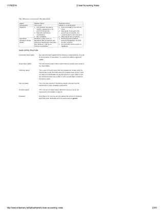 11/18/2014 O level Accounting Notes 
http://www.slideshare.net/talhaalhamd/o-level-accounting-notes 23/51 
 